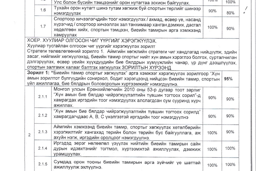 Говь-Алтай аймгийн Биеийн тамир, спортын газрын дарга, Биеийн тамир, спортын улсын хорооны даргатай 2024 оны байгуулсан гүйцэтгэлийн төлөвлөгөөний жилийн эцсийн үнэлгээ