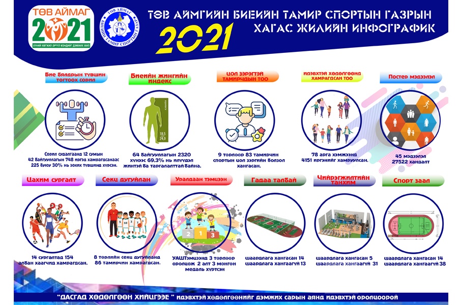 Төв аймгийн биеийн тамир спортын газрын 2021 оны хагас жилийн инфографик
