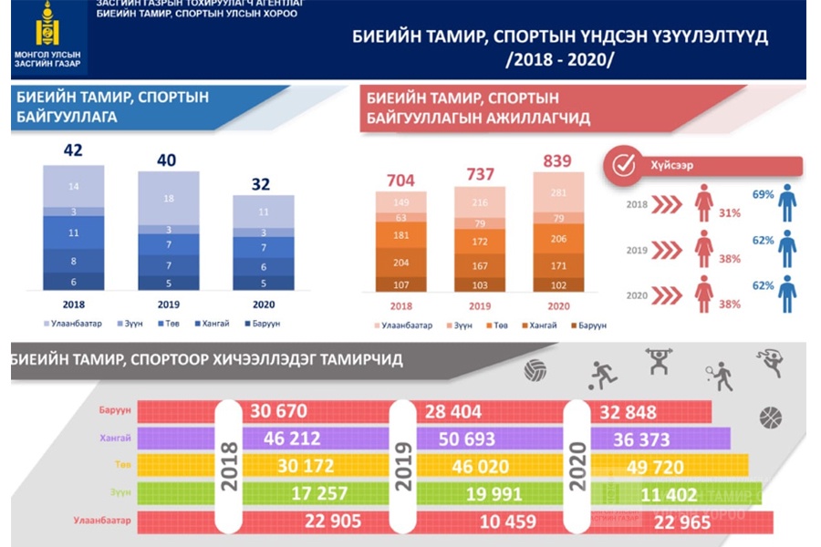 БИЕИЙН ТАМИР, СПОРТЫН БАЙГУУЛЛАГАД АЖИЛЛАГСДЫН ТОО