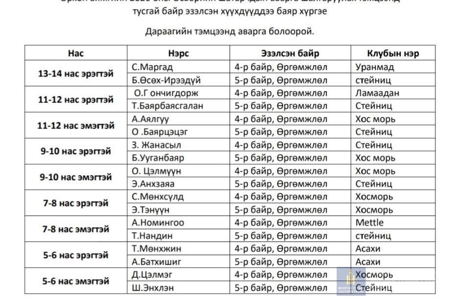 Эрин зууны Бахархал Эрдэнэт хотын 50 жилийн ойн хүрээнд зохион байгуулагдаж буй Шатрын өсвөрийн аймгийн аварга шалгаруулах тэмцээн амжилттай зохион байгуулагдлаа. 