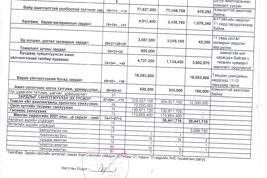 10-р сарын санхүүгийн мэдээлэл