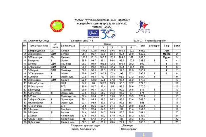 БУЛГАН АЙМГИЙН БУУДЛАГА СПОРТЫН ДЭД МАСТЕР Э.ЭНХХҮСЛЭН ХИЙ БУУ, БАГИЙН ТӨРӨЛД АЛТАН МЕДАЛЬ, МӨН ӨСВӨР ҮЕИЙН УЛСЫН АВАРГА ШАЛГАРУУЛАХ ТЭМЦЭЭНЭЭС АЛТ, МӨНГӨН МЕДАЛЬ ТУС ТУС  ХҮРТЛЭЭ.