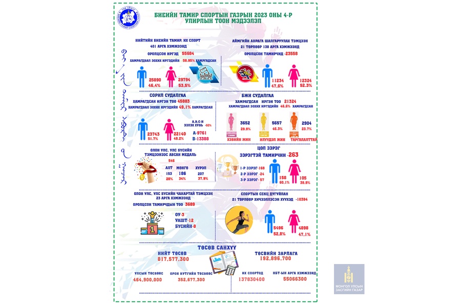 2023 ОНЫ 4-Р УЛИРЛЫН ТООН МЭДЭЭЛЭЛ