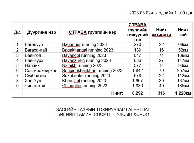 "ЭРҮҮЛ МЭНДИЙН ЦАХИМ ГҮЙЛТ 2023" ЭХЭЛЛЭЭ