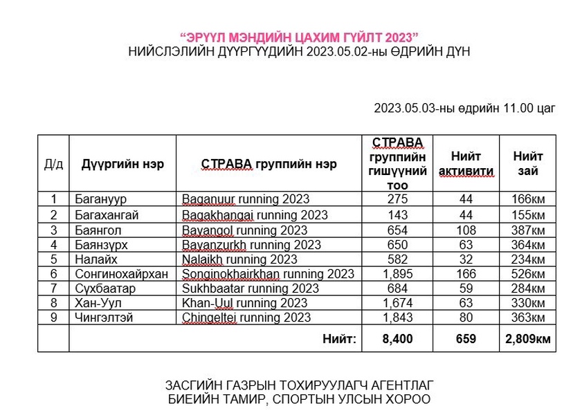 "ЭРҮҮЛ МЭНДИЙН ЦАХИМ ГҮЙЛТ 2023" ХОЁР ДАХЬ ӨДРИЙН ДҮН ГАРЛАА