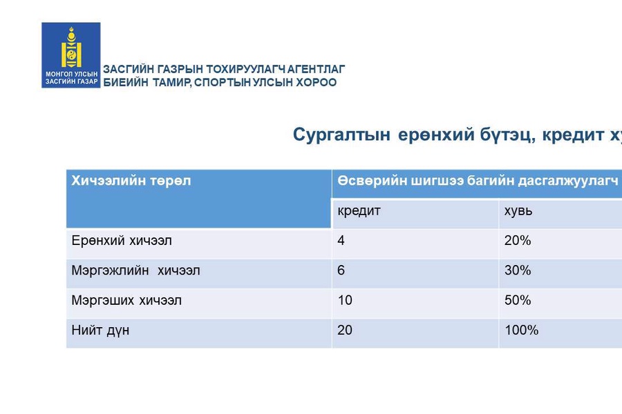  ТӨГСӨЛТИЙН ДАРААХ ДАСГАЛЖУУЛАГЧИЙН МЭРГЭШҮҮЛЭХ СУРГАЛТ ЭХЭЛЛЭЭ.