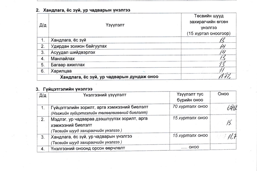 Говь-Алтай аймгийн Биеийн тамир спортын газрын даргын 2024 оны гүйцэтгэлийн үнэлгээ