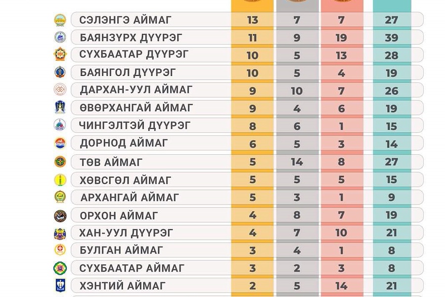 МОНГОЛЫН ХҮҮХДИЙН СПОРТЫН ЗУНЫ VII НААДМЫН ТООН МЭДЭЭЛЭЛ