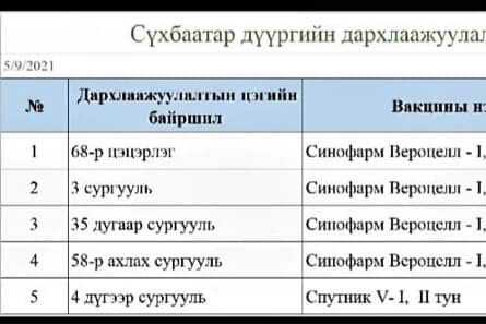 СҮХБААТАР ДҮҮРГИЙН ДАРХЛААЖУУЛАЛТ ХИЙЖ БАЙГАА ЦЭГҮҮД