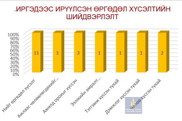 2025 оны дотоодод шийдвэрлэсэн өргөдөл хүсэлтийн мэдээ