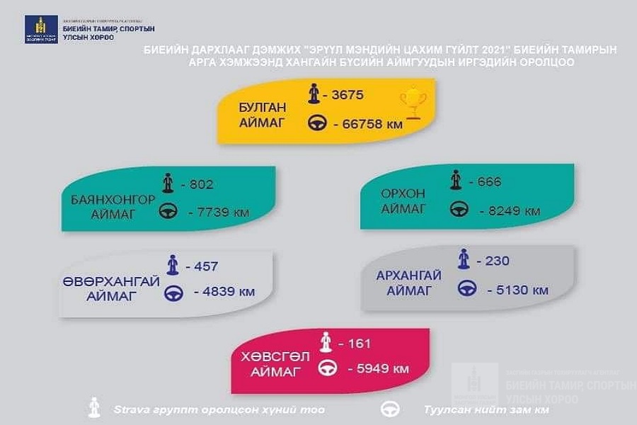 Эрүүл мэндийн цахим гүйлт-2021 Архангайн гүйгчид 2021 амжилттай өндөрлөв.