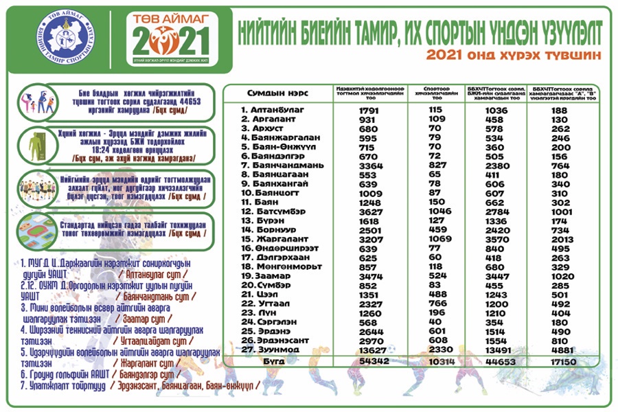 Төв аймгийн биеийн тамир спорт газрын 2021 онд хүрэх түвшин