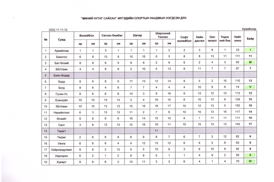 ИРГЭДИЙН СПОРТЫН НААДАМД АРВАЙХЭЭР СУМ ТЭРГҮҮЛЛЭЭ