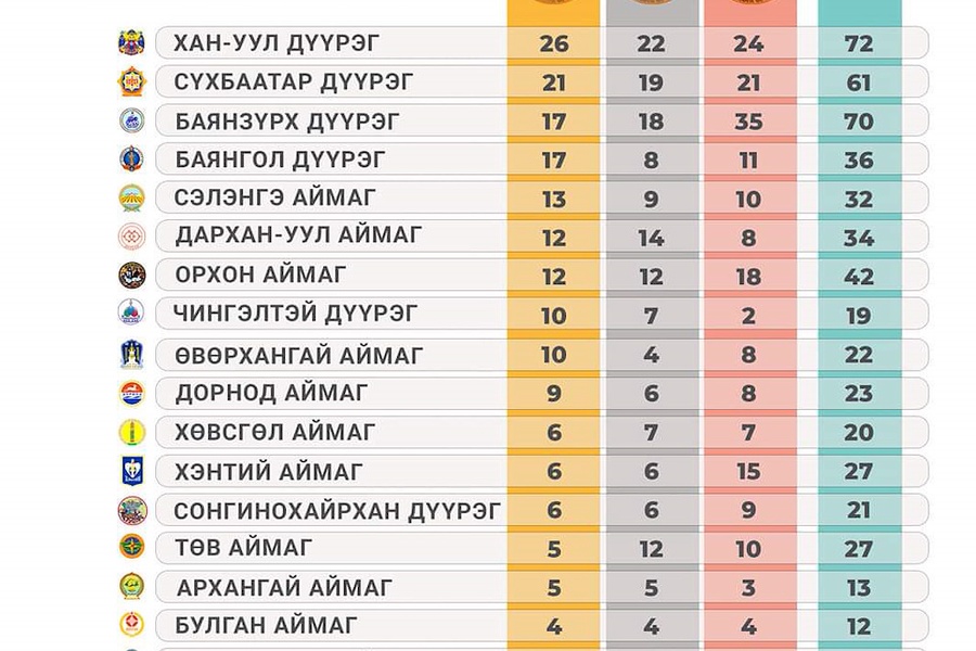 МОНГОЛЫН ХҮҮХДИЙН СПОРТЫН ЗУНЫ VII НААДМЫН ТООН МЭДЭЭЛЭЛ