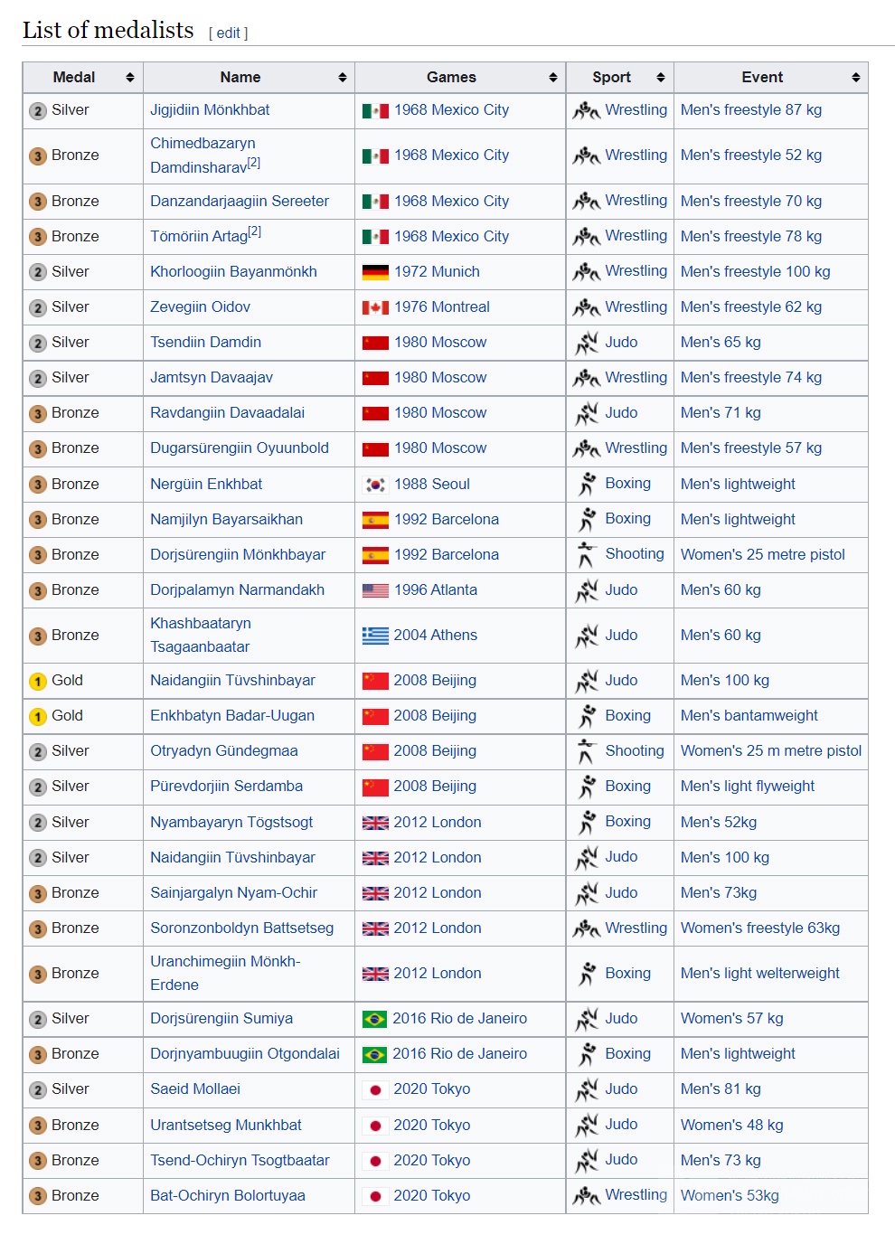 Mongolia at the Olympics List of medalists